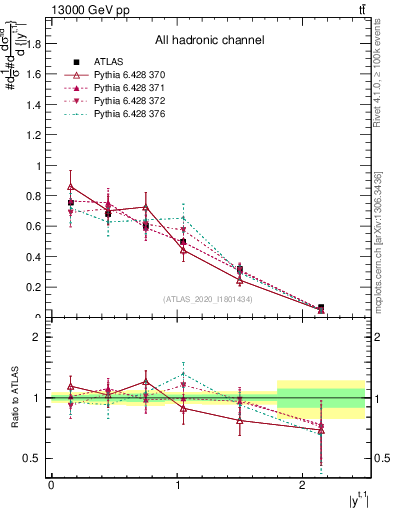 Plot of top.y in 13000 GeV pp collisions