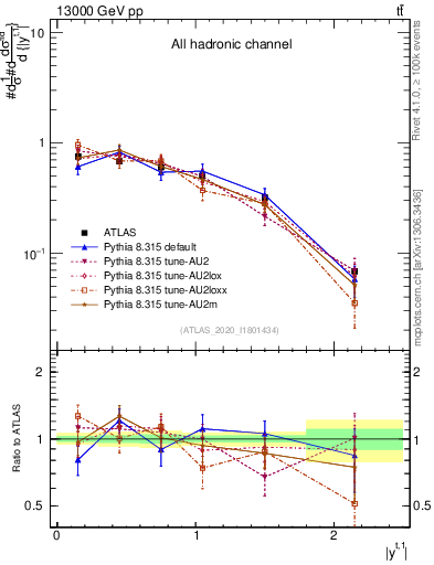 Plot of top.y in 13000 GeV pp collisions