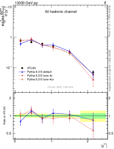 Plot of top.y in 13000 GeV pp collisions