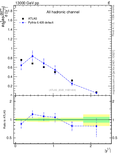 Plot of top.y in 13000 GeV pp collisions