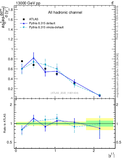 Plot of top.y in 13000 GeV pp collisions