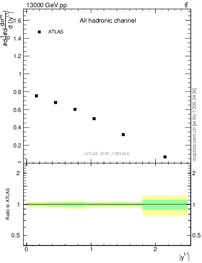 Plot of top.y in 13000 GeV pp collisions
