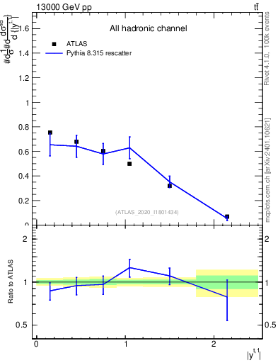 Plot of top.y in 13000 GeV pp collisions