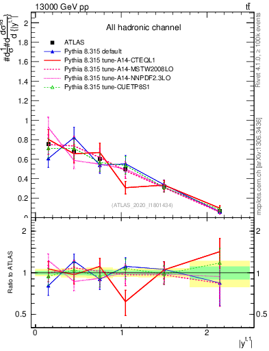 Plot of top.y in 13000 GeV pp collisions