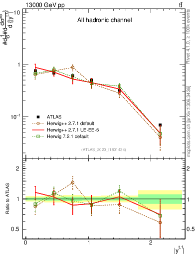 Plot of top.y in 13000 GeV pp collisions
