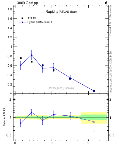 Plot of top.y in 13000 GeV pp collisions