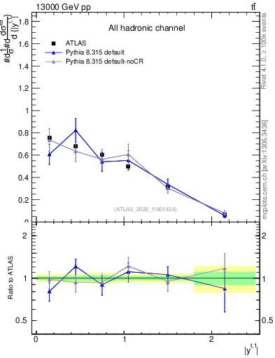 Plot of top.y in 13000 GeV pp collisions