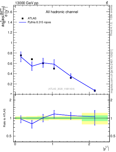 Plot of top.y in 13000 GeV pp collisions