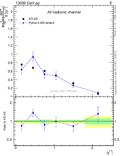 Plot of top.y in 13000 GeV pp collisions