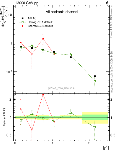 Plot of top.y in 13000 GeV pp collisions