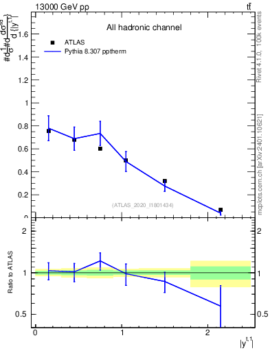 Plot of top.y in 13000 GeV pp collisions