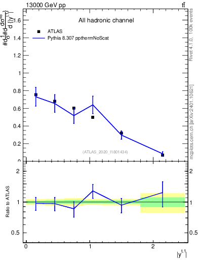 Plot of top.y in 13000 GeV pp collisions
