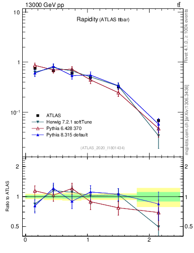 Plot of top.y in 13000 GeV pp collisions
