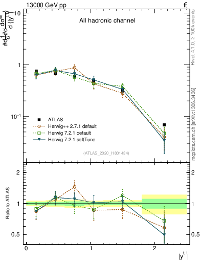 Plot of top.y in 13000 GeV pp collisions
