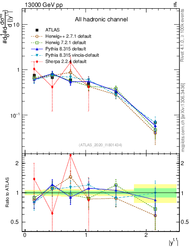 Plot of top.y in 13000 GeV pp collisions