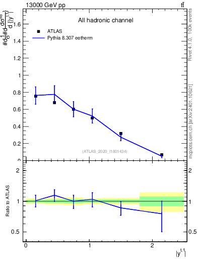 Plot of top.y in 13000 GeV pp collisions