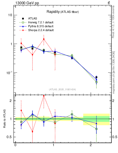Plot of top.y in 13000 GeV pp collisions