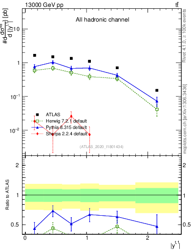 Plot of top.y in 13000 GeV pp collisions