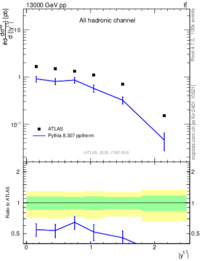 Plot of top.y in 13000 GeV pp collisions