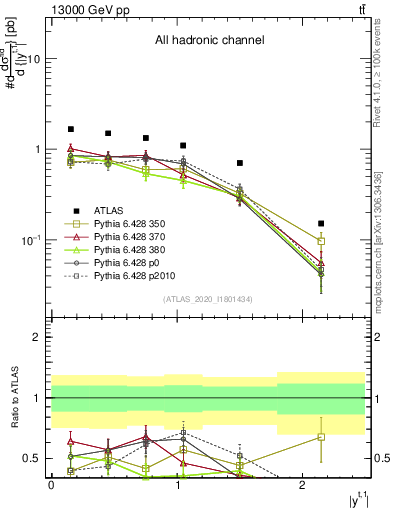 Plot of top.y in 13000 GeV pp collisions