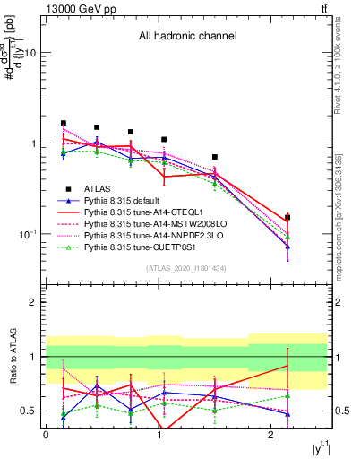 Plot of top.y in 13000 GeV pp collisions