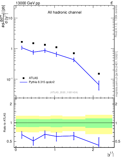 Plot of top.y in 13000 GeV pp collisions