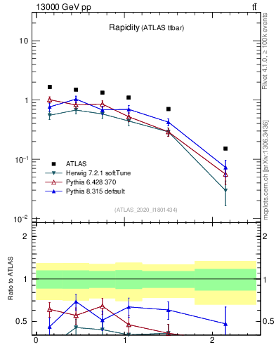 Plot of top.y in 13000 GeV pp collisions