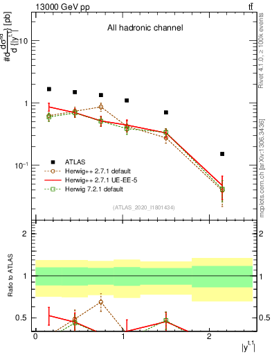 Plot of top.y in 13000 GeV pp collisions