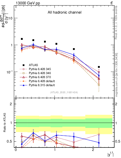 Plot of top.y in 13000 GeV pp collisions