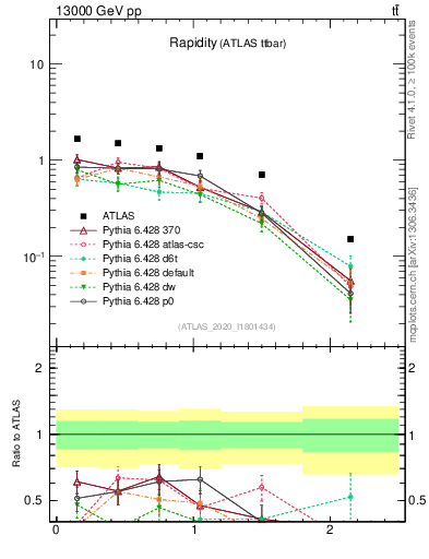 Plot of top.y in 13000 GeV pp collisions