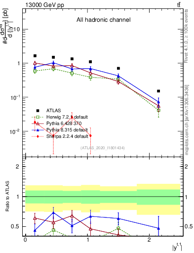 Plot of top.y in 13000 GeV pp collisions