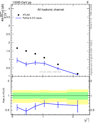 Plot of top.y in 13000 GeV pp collisions