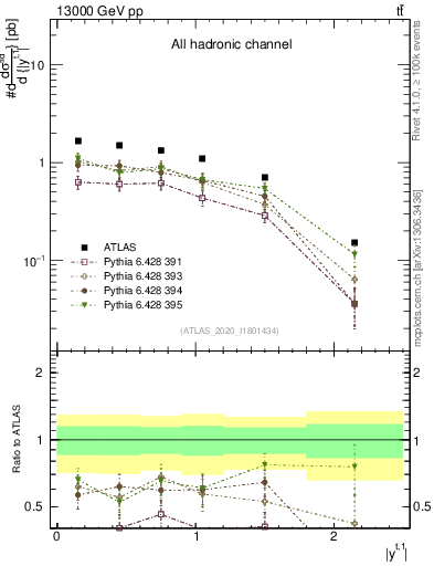 Plot of top.y in 13000 GeV pp collisions