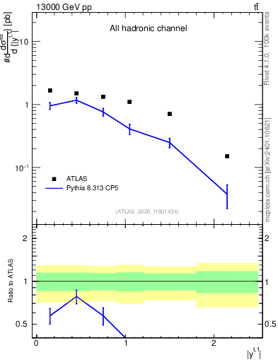 Plot of top.y in 13000 GeV pp collisions