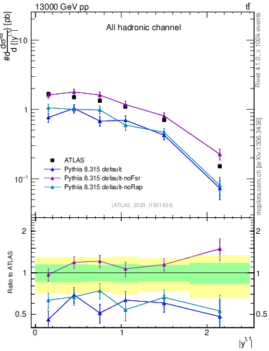 Plot of top.y in 13000 GeV pp collisions