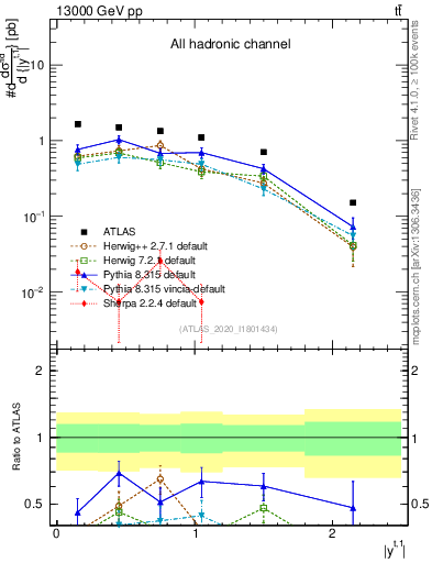 Plot of top.y in 13000 GeV pp collisions