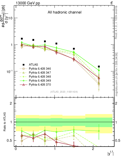 Plot of top.y in 13000 GeV pp collisions