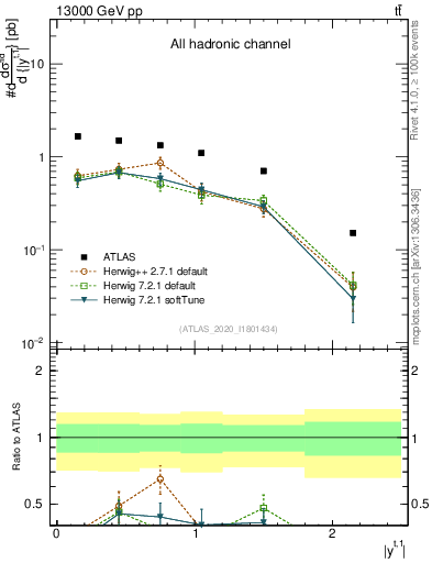 Plot of top.y in 13000 GeV pp collisions