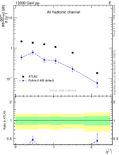 Plot of top.y in 13000 GeV pp collisions