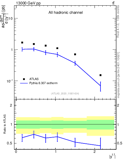 Plot of top.y in 13000 GeV pp collisions