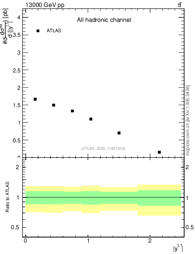Plot of top.y in 13000 GeV pp collisions