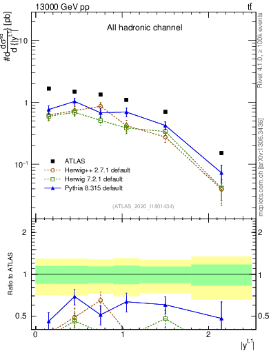 Plot of top.y in 13000 GeV pp collisions
