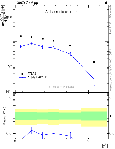 Plot of top.y in 13000 GeV pp collisions