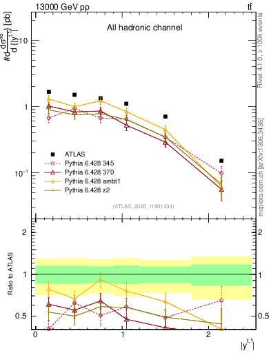 Plot of top.y in 13000 GeV pp collisions