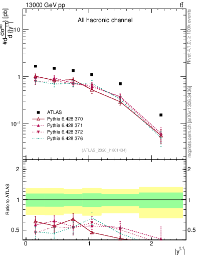 Plot of top.y in 13000 GeV pp collisions