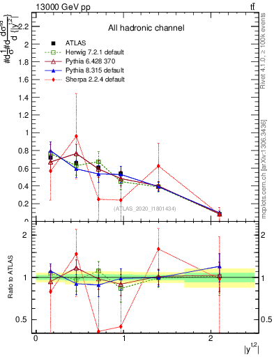 Plot of top.y in 13000 GeV pp collisions