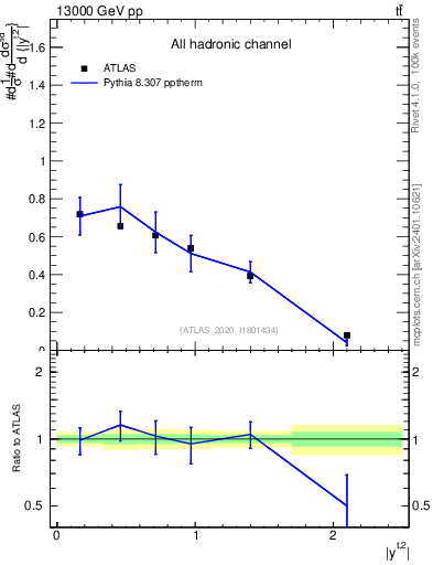 Plot of top.y in 13000 GeV pp collisions