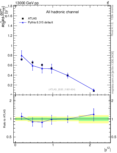 Plot of top.y in 13000 GeV pp collisions