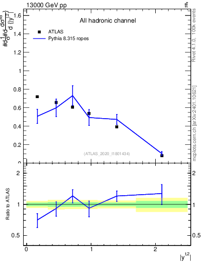 Plot of top.y in 13000 GeV pp collisions