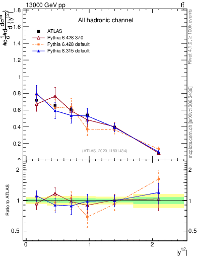 Plot of top.y in 13000 GeV pp collisions